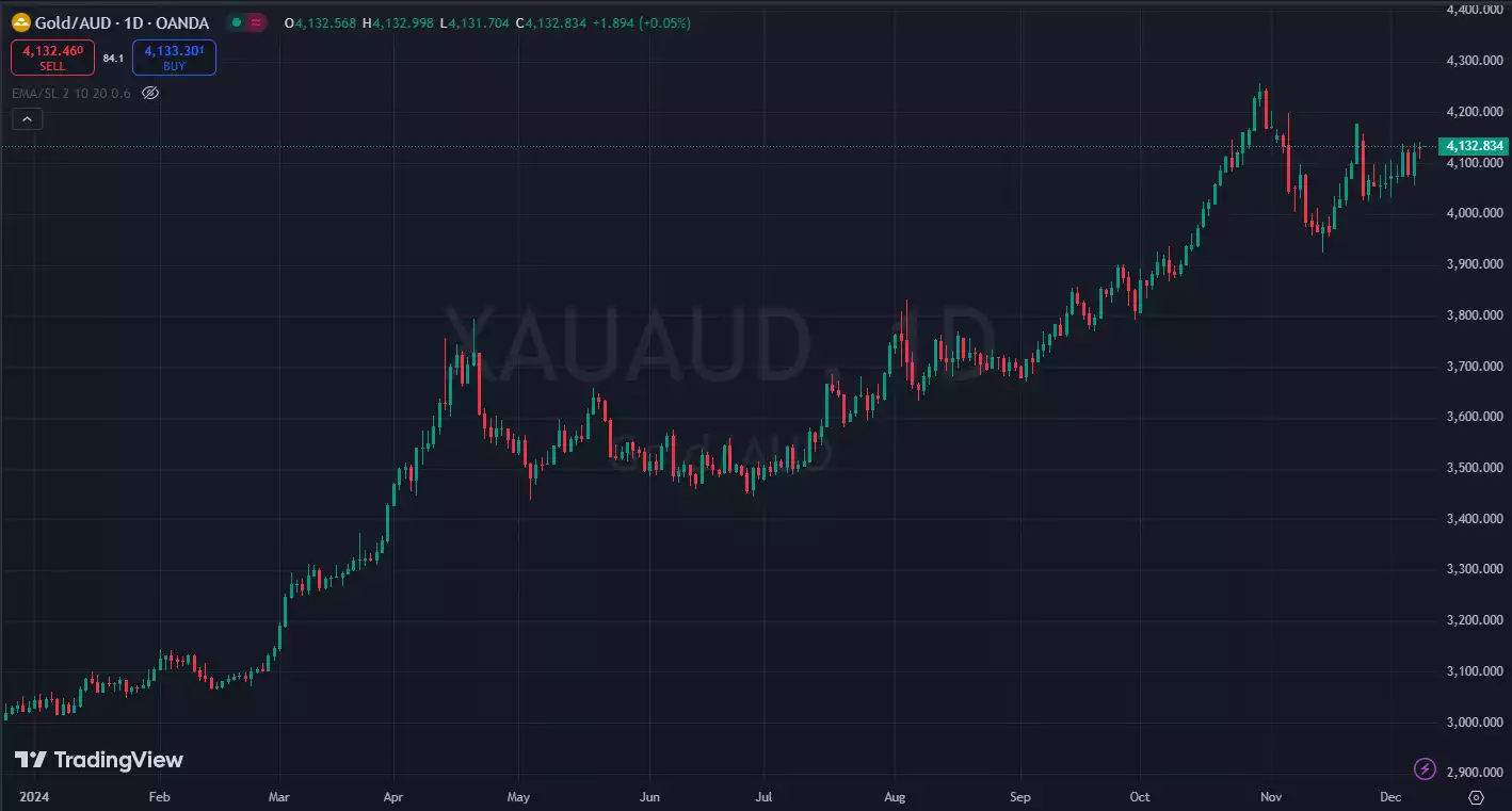 Gold Price AUD 1 Day Chart - December 12 2024